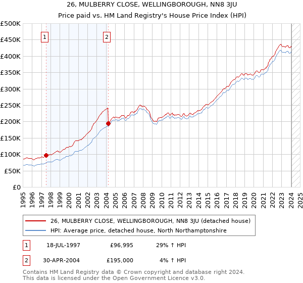 26, MULBERRY CLOSE, WELLINGBOROUGH, NN8 3JU: Price paid vs HM Land Registry's House Price Index