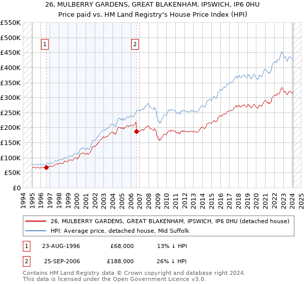 26, MULBERRY GARDENS, GREAT BLAKENHAM, IPSWICH, IP6 0HU: Price paid vs HM Land Registry's House Price Index