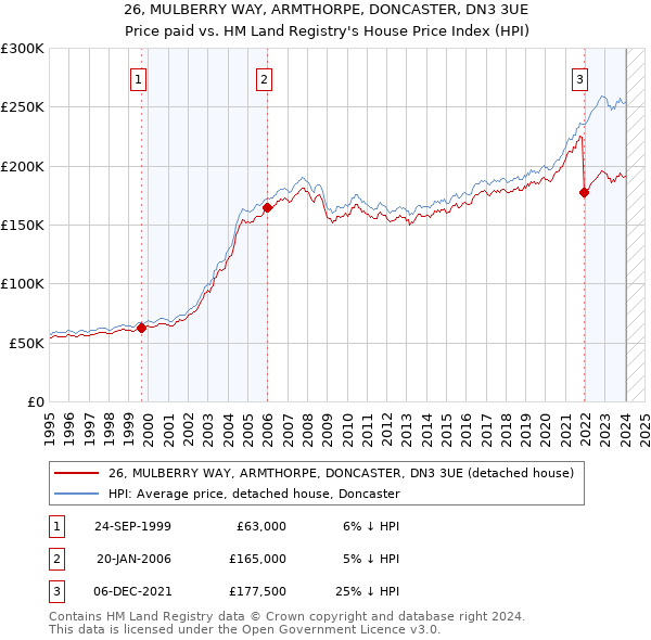 26, MULBERRY WAY, ARMTHORPE, DONCASTER, DN3 3UE: Price paid vs HM Land Registry's House Price Index