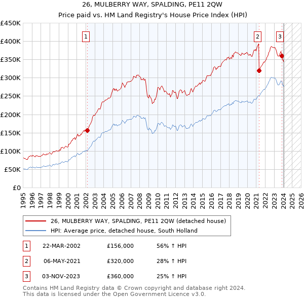 26, MULBERRY WAY, SPALDING, PE11 2QW: Price paid vs HM Land Registry's House Price Index