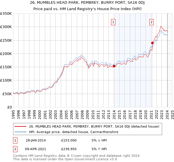 26, MUMBLES HEAD PARK, PEMBREY, BURRY PORT, SA16 0DJ: Price paid vs HM Land Registry's House Price Index