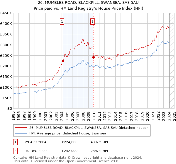 26, MUMBLES ROAD, BLACKPILL, SWANSEA, SA3 5AU: Price paid vs HM Land Registry's House Price Index