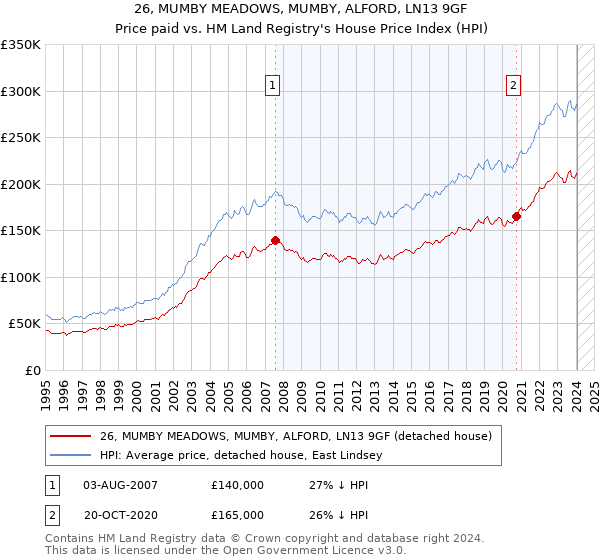 26, MUMBY MEADOWS, MUMBY, ALFORD, LN13 9GF: Price paid vs HM Land Registry's House Price Index