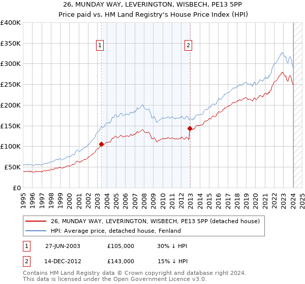 26, MUNDAY WAY, LEVERINGTON, WISBECH, PE13 5PP: Price paid vs HM Land Registry's House Price Index