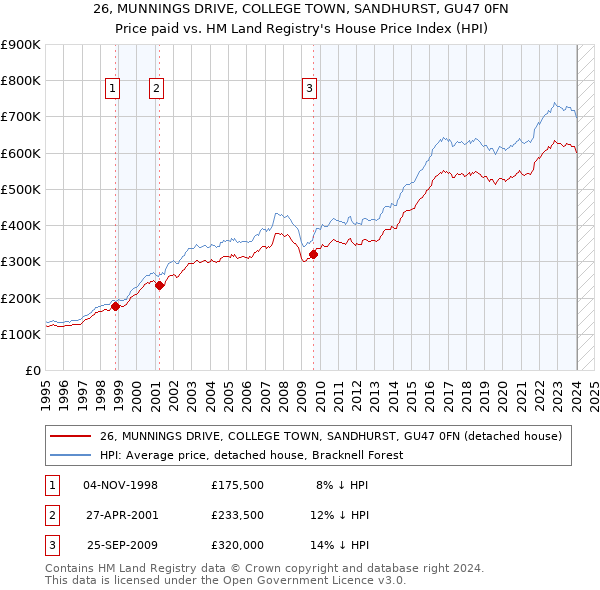 26, MUNNINGS DRIVE, COLLEGE TOWN, SANDHURST, GU47 0FN: Price paid vs HM Land Registry's House Price Index