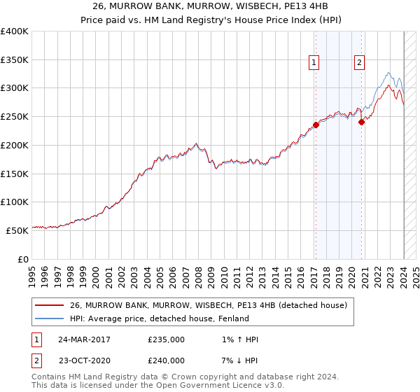 26, MURROW BANK, MURROW, WISBECH, PE13 4HB: Price paid vs HM Land Registry's House Price Index