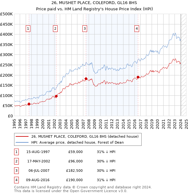 26, MUSHET PLACE, COLEFORD, GL16 8HS: Price paid vs HM Land Registry's House Price Index