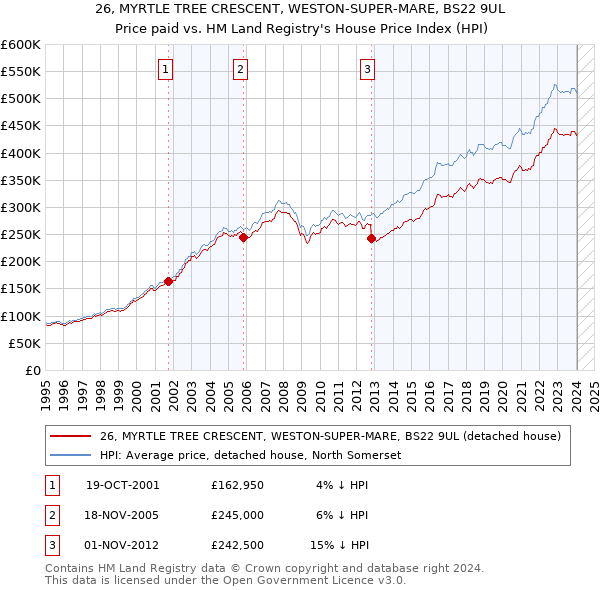 26, MYRTLE TREE CRESCENT, WESTON-SUPER-MARE, BS22 9UL: Price paid vs HM Land Registry's House Price Index