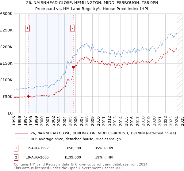 26, NAIRNHEAD CLOSE, HEMLINGTON, MIDDLESBROUGH, TS8 9PN: Price paid vs HM Land Registry's House Price Index