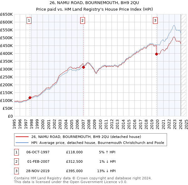 26, NAMU ROAD, BOURNEMOUTH, BH9 2QU: Price paid vs HM Land Registry's House Price Index