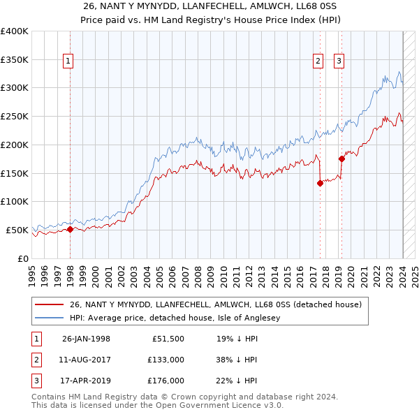 26, NANT Y MYNYDD, LLANFECHELL, AMLWCH, LL68 0SS: Price paid vs HM Land Registry's House Price Index