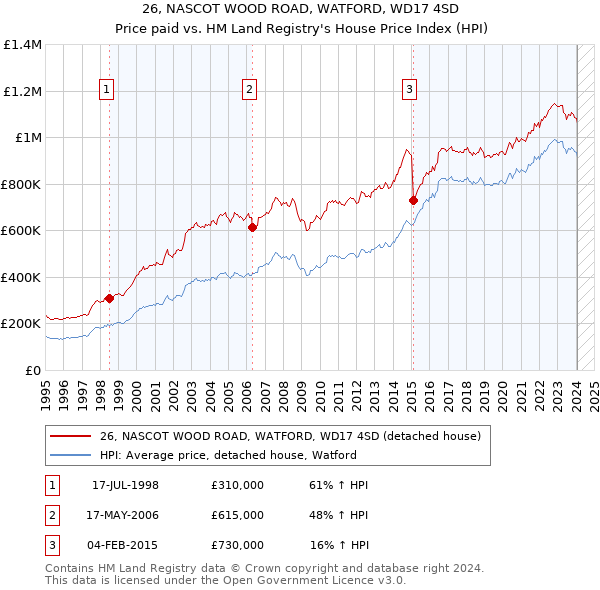 26, NASCOT WOOD ROAD, WATFORD, WD17 4SD: Price paid vs HM Land Registry's House Price Index