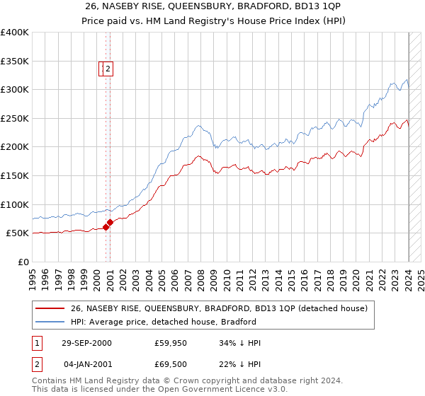 26, NASEBY RISE, QUEENSBURY, BRADFORD, BD13 1QP: Price paid vs HM Land Registry's House Price Index