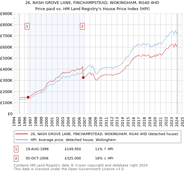 26, NASH GROVE LANE, FINCHAMPSTEAD, WOKINGHAM, RG40 4HD: Price paid vs HM Land Registry's House Price Index