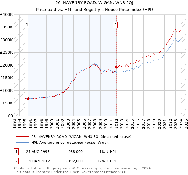 26, NAVENBY ROAD, WIGAN, WN3 5QJ: Price paid vs HM Land Registry's House Price Index