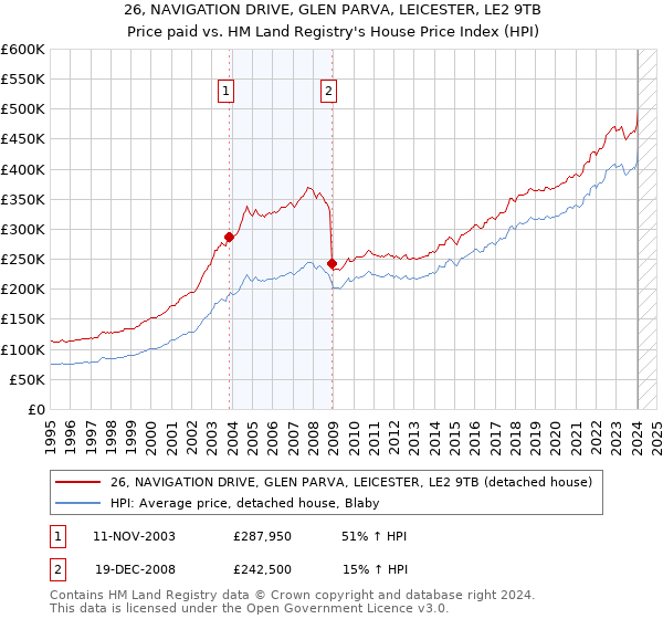 26, NAVIGATION DRIVE, GLEN PARVA, LEICESTER, LE2 9TB: Price paid vs HM Land Registry's House Price Index
