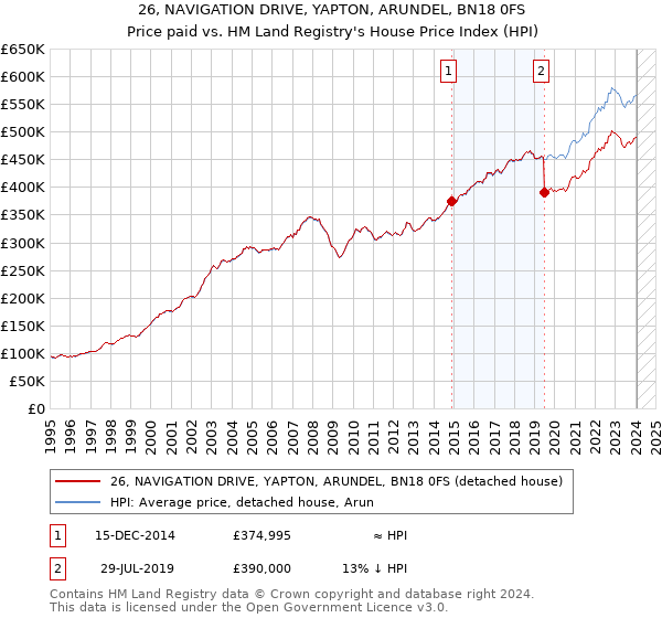 26, NAVIGATION DRIVE, YAPTON, ARUNDEL, BN18 0FS: Price paid vs HM Land Registry's House Price Index