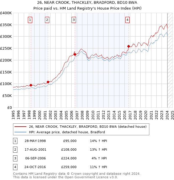 26, NEAR CROOK, THACKLEY, BRADFORD, BD10 8WA: Price paid vs HM Land Registry's House Price Index