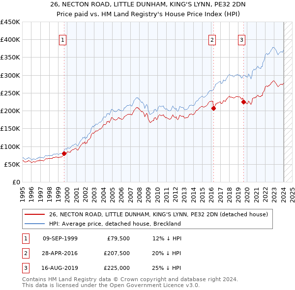 26, NECTON ROAD, LITTLE DUNHAM, KING'S LYNN, PE32 2DN: Price paid vs HM Land Registry's House Price Index