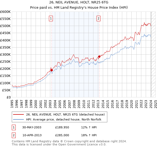 26, NEIL AVENUE, HOLT, NR25 6TG: Price paid vs HM Land Registry's House Price Index