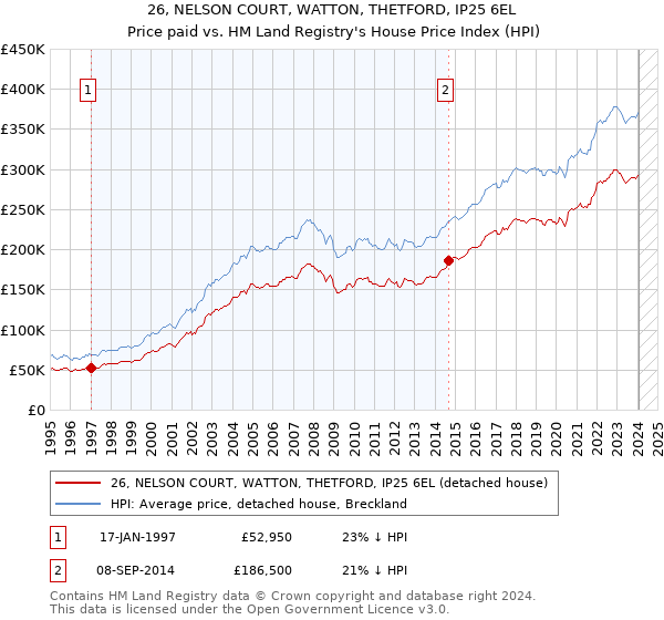 26, NELSON COURT, WATTON, THETFORD, IP25 6EL: Price paid vs HM Land Registry's House Price Index
