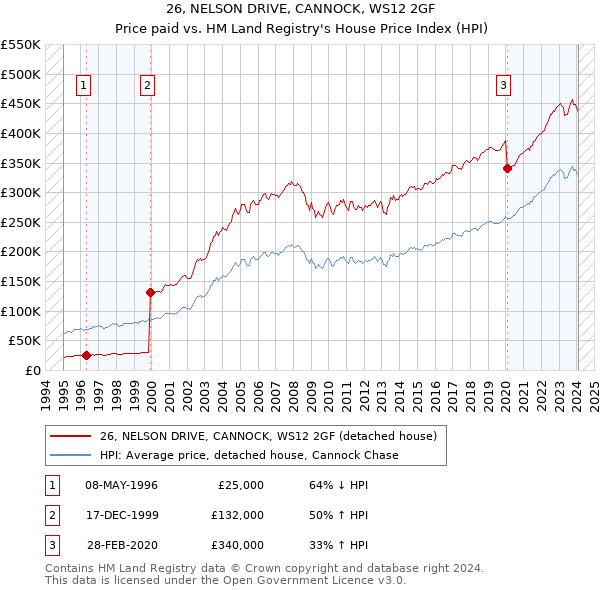 26, NELSON DRIVE, CANNOCK, WS12 2GF: Price paid vs HM Land Registry's House Price Index