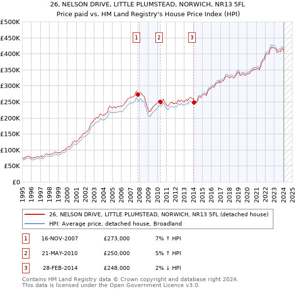 26, NELSON DRIVE, LITTLE PLUMSTEAD, NORWICH, NR13 5FL: Price paid vs HM Land Registry's House Price Index