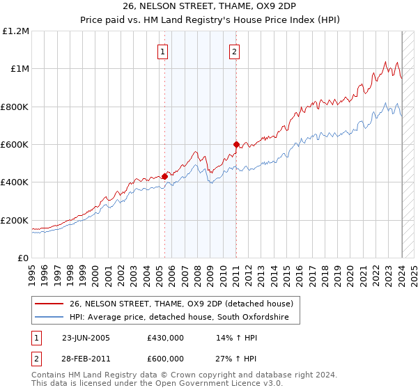 26, NELSON STREET, THAME, OX9 2DP: Price paid vs HM Land Registry's House Price Index