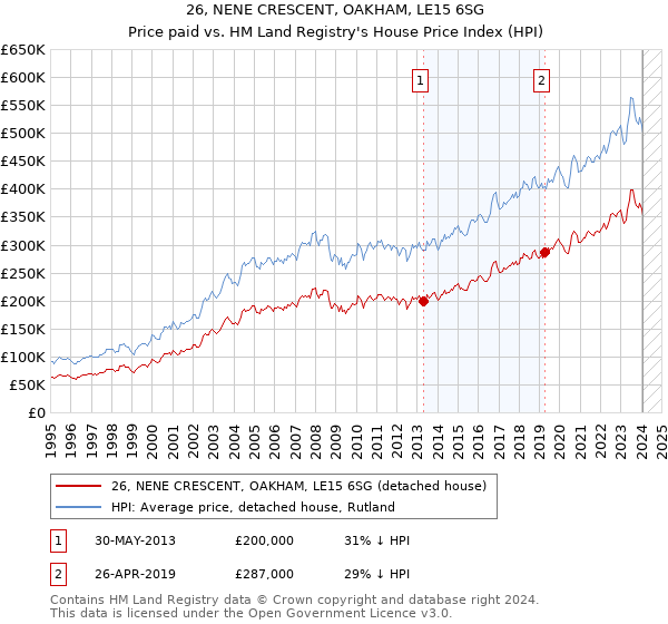 26, NENE CRESCENT, OAKHAM, LE15 6SG: Price paid vs HM Land Registry's House Price Index