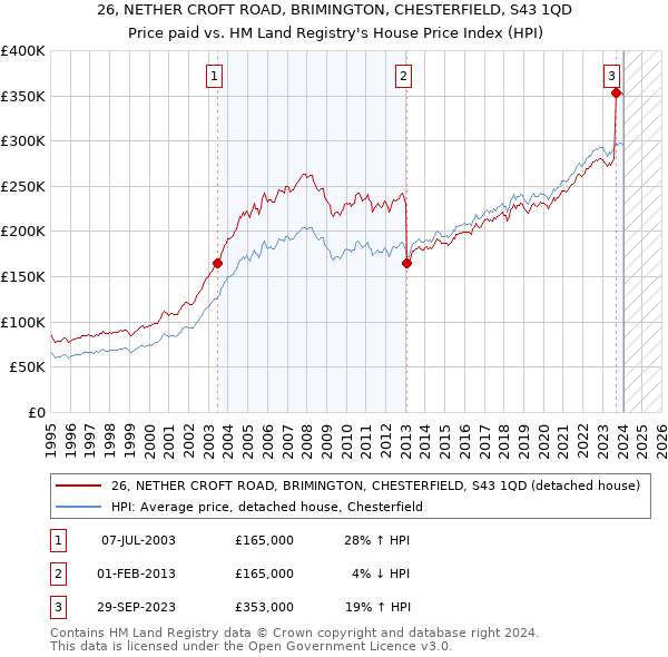 26, NETHER CROFT ROAD, BRIMINGTON, CHESTERFIELD, S43 1QD: Price paid vs HM Land Registry's House Price Index