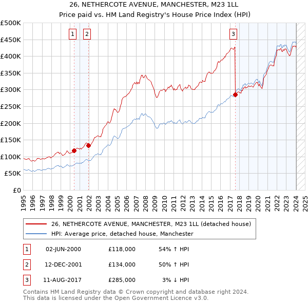 26, NETHERCOTE AVENUE, MANCHESTER, M23 1LL: Price paid vs HM Land Registry's House Price Index