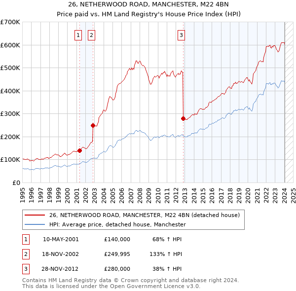 26, NETHERWOOD ROAD, MANCHESTER, M22 4BN: Price paid vs HM Land Registry's House Price Index