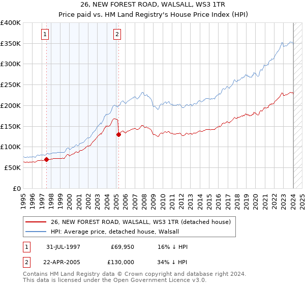 26, NEW FOREST ROAD, WALSALL, WS3 1TR: Price paid vs HM Land Registry's House Price Index