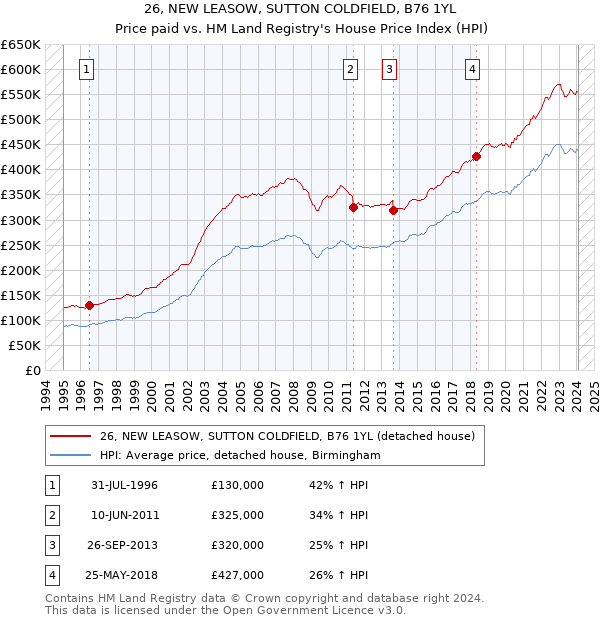 26, NEW LEASOW, SUTTON COLDFIELD, B76 1YL: Price paid vs HM Land Registry's House Price Index