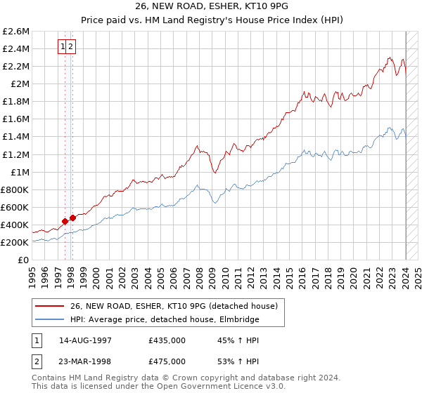 26, NEW ROAD, ESHER, KT10 9PG: Price paid vs HM Land Registry's House Price Index