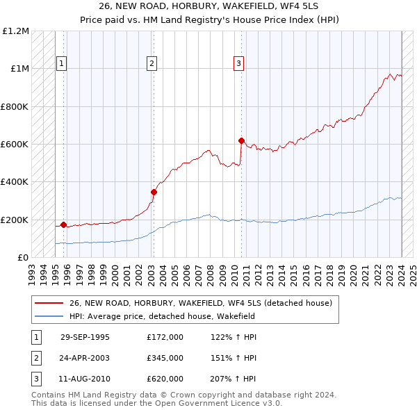 26, NEW ROAD, HORBURY, WAKEFIELD, WF4 5LS: Price paid vs HM Land Registry's House Price Index