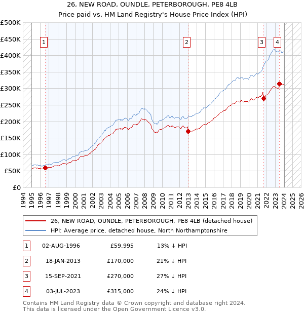 26, NEW ROAD, OUNDLE, PETERBOROUGH, PE8 4LB: Price paid vs HM Land Registry's House Price Index