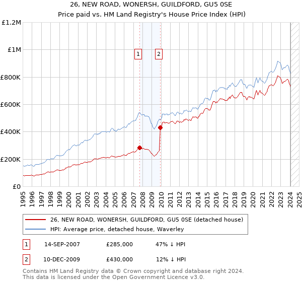 26, NEW ROAD, WONERSH, GUILDFORD, GU5 0SE: Price paid vs HM Land Registry's House Price Index