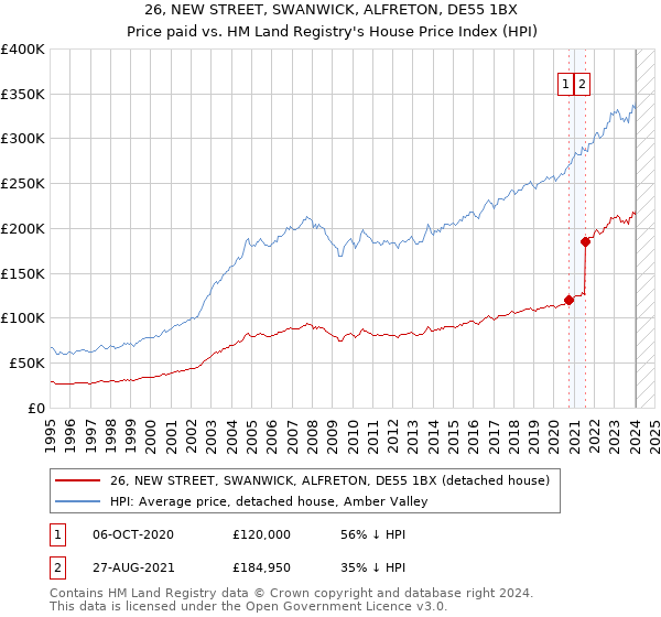 26, NEW STREET, SWANWICK, ALFRETON, DE55 1BX: Price paid vs HM Land Registry's House Price Index