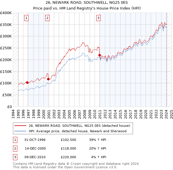 26, NEWARK ROAD, SOUTHWELL, NG25 0ES: Price paid vs HM Land Registry's House Price Index