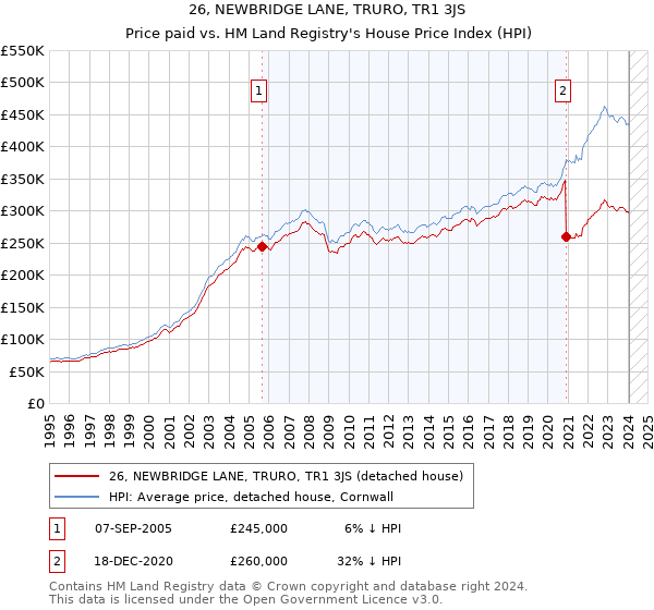 26, NEWBRIDGE LANE, TRURO, TR1 3JS: Price paid vs HM Land Registry's House Price Index