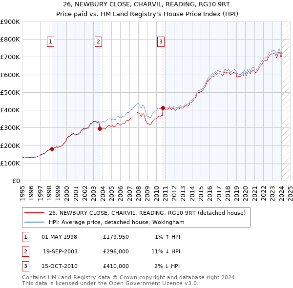 26, NEWBURY CLOSE, CHARVIL, READING, RG10 9RT: Price paid vs HM Land Registry's House Price Index