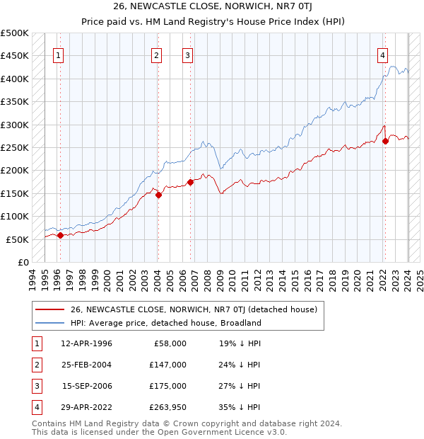 26, NEWCASTLE CLOSE, NORWICH, NR7 0TJ: Price paid vs HM Land Registry's House Price Index