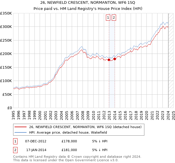 26, NEWFIELD CRESCENT, NORMANTON, WF6 1SQ: Price paid vs HM Land Registry's House Price Index