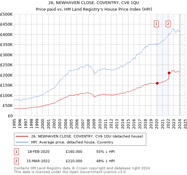 26, NEWHAVEN CLOSE, COVENTRY, CV6 1QU: Price paid vs HM Land Registry's House Price Index