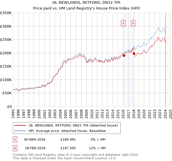 26, NEWLANDS, RETFORD, DN22 7FA: Price paid vs HM Land Registry's House Price Index