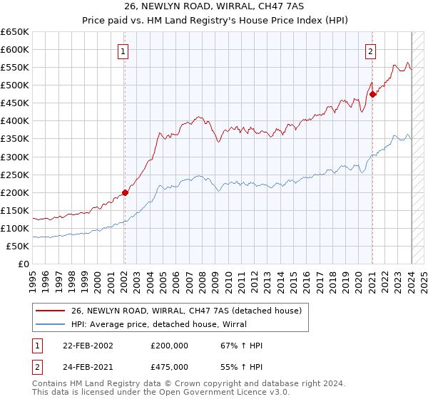 26, NEWLYN ROAD, WIRRAL, CH47 7AS: Price paid vs HM Land Registry's House Price Index