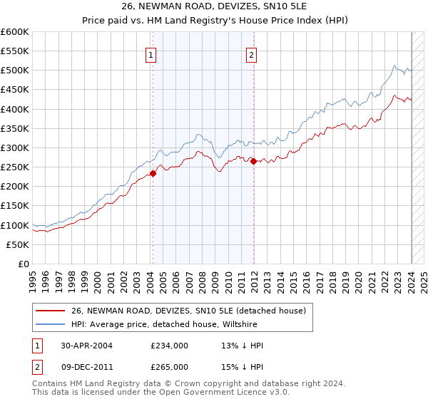 26, NEWMAN ROAD, DEVIZES, SN10 5LE: Price paid vs HM Land Registry's House Price Index