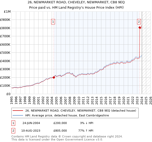 26, NEWMARKET ROAD, CHEVELEY, NEWMARKET, CB8 9EQ: Price paid vs HM Land Registry's House Price Index