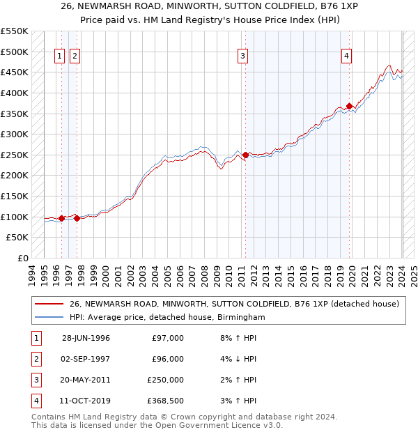 26, NEWMARSH ROAD, MINWORTH, SUTTON COLDFIELD, B76 1XP: Price paid vs HM Land Registry's House Price Index